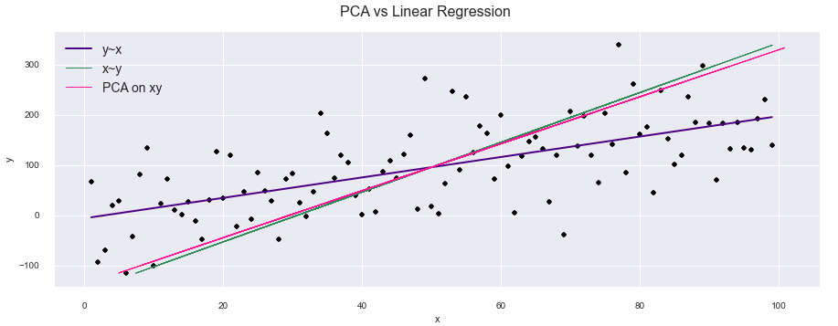 linear regression results and PCA result comparison
